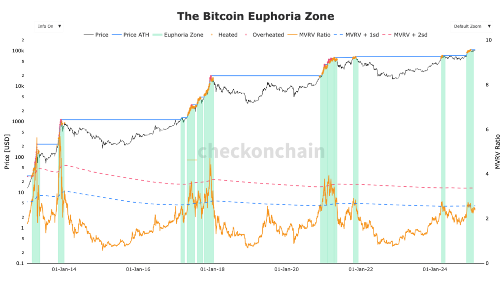 euphoria zone btc