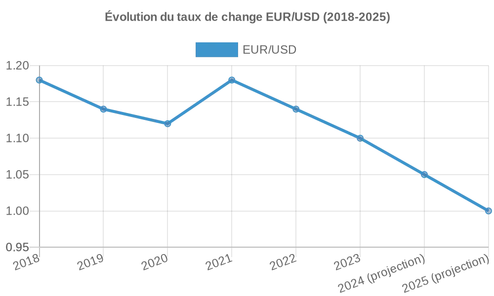 evolução eur/usd