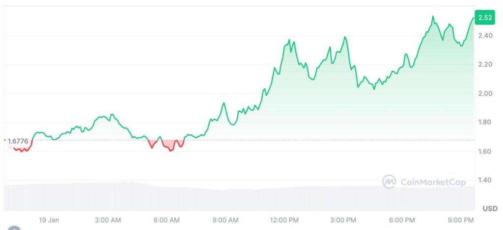 preço fartcoin janeiro 2025