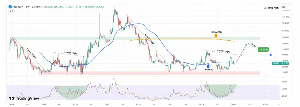 Análise técnica do preço do Filecoin