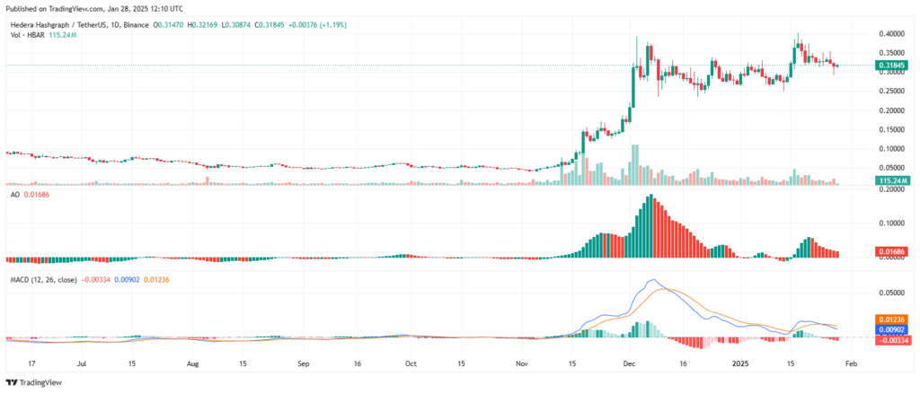 Análise técnica do preço da criptomoeda Hedera