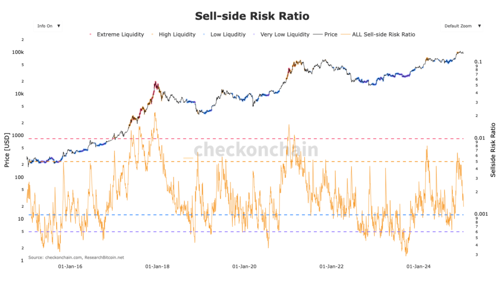 Sell-side ratio Checkonchain.