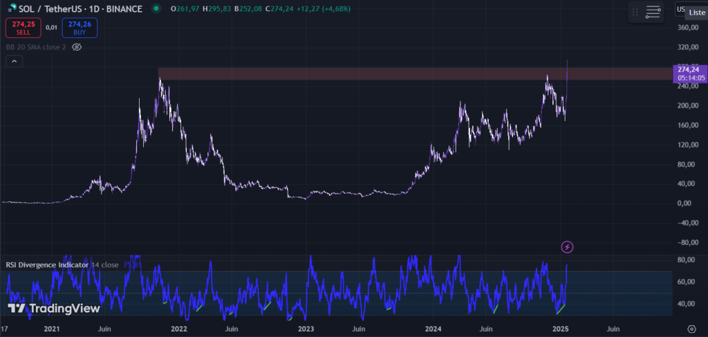 Gráfico representativo da evolução da Solana diante do mercado