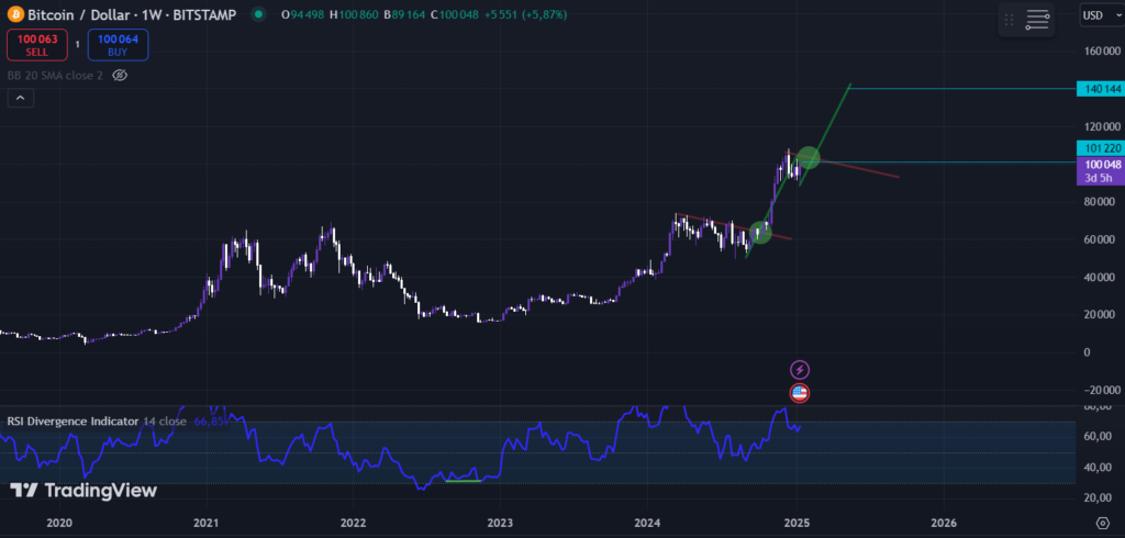 Bitcoin Trading View