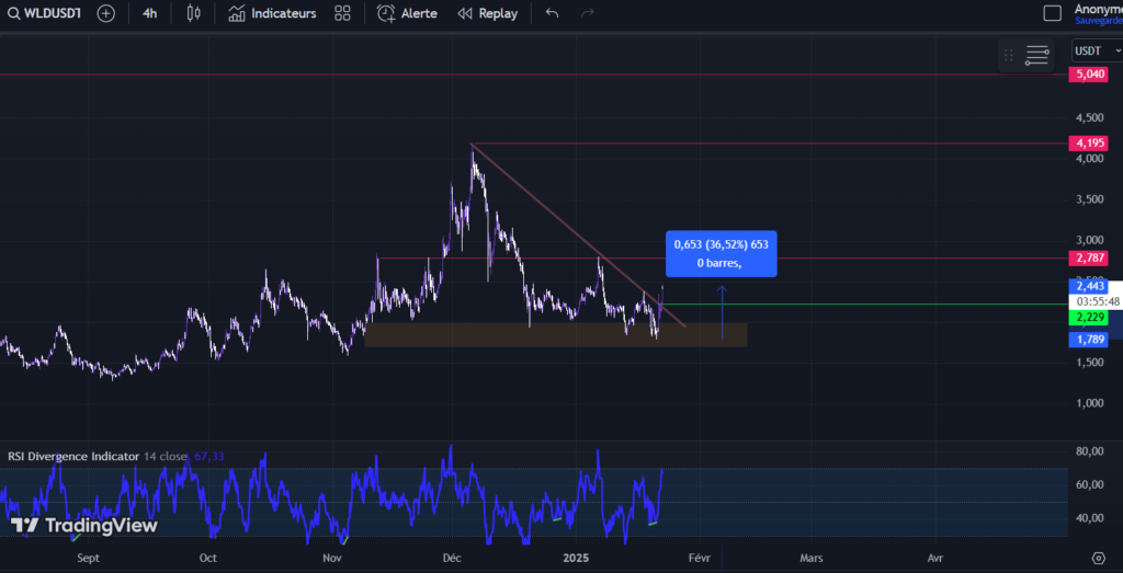 Gráfico de crescimento do Worldcoin