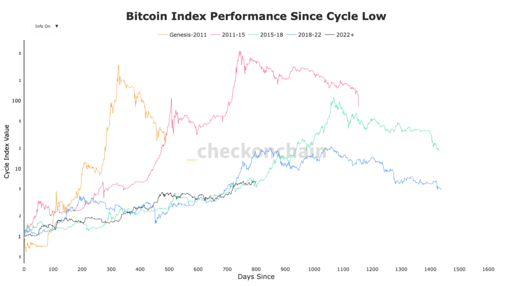 ciclo do bitcoin
