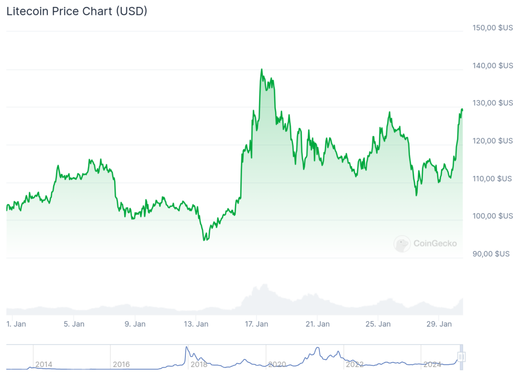 Gráfico de preços do Litecoin