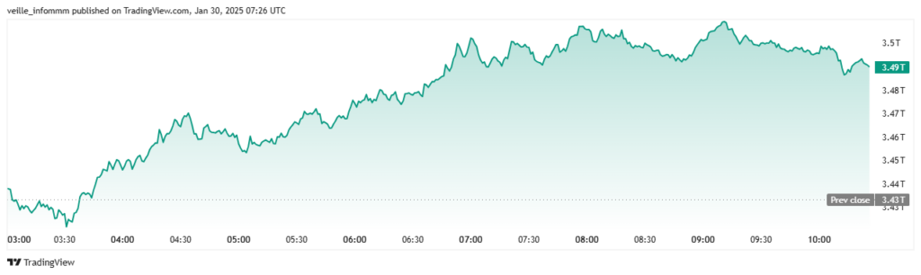 Capitalização de mercado das criptomoedas em alta