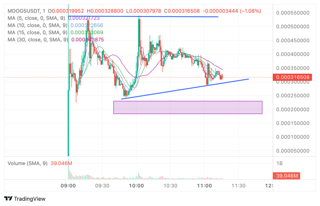 Gráfico de Preço do MDOGS