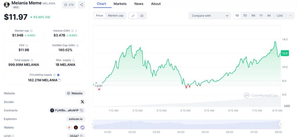 Gráfico de preços do memecoin Melania Trump