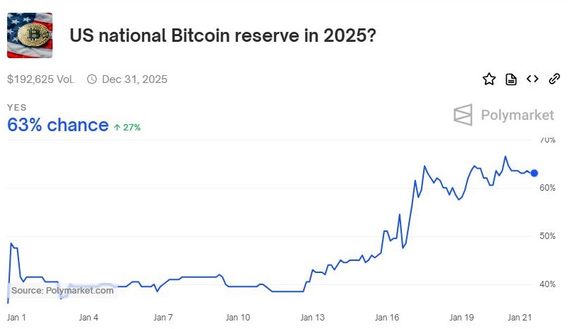 Um resultado otimista para a adoção do Bitcoin como reserva dos EUA