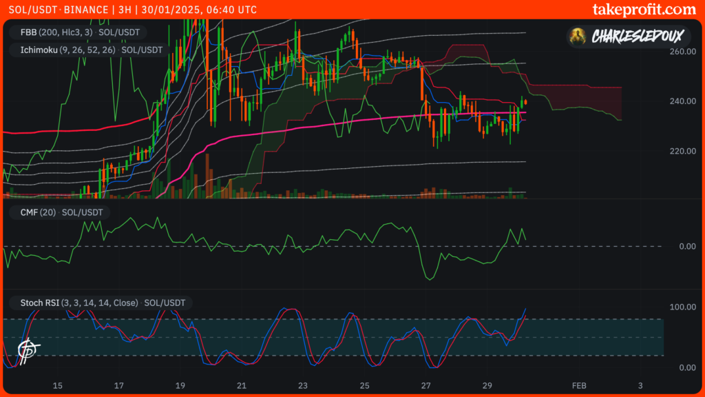 sol usd binance ichimoku