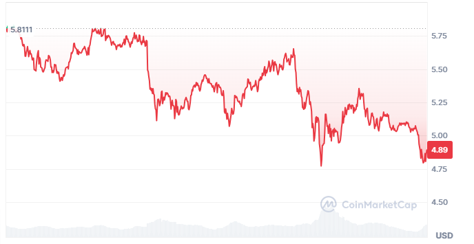 Gráfico de preços do Toncoin