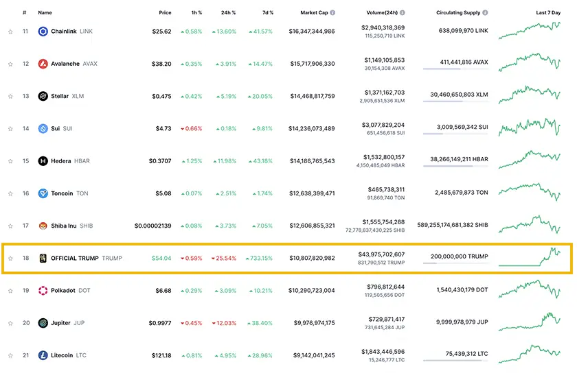 TRUMP memecoin top crypto