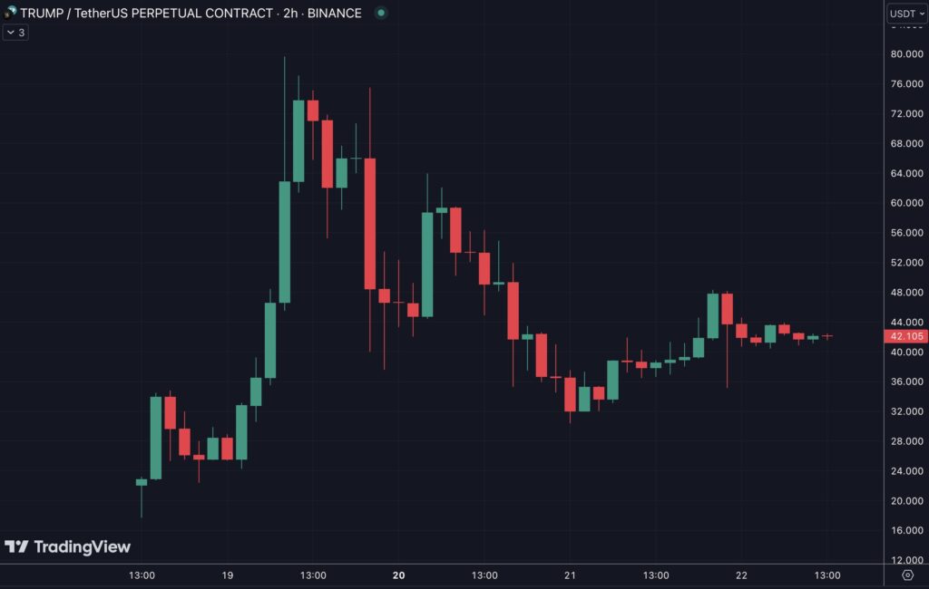 Gráfico do memecoin TRUMP