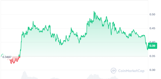 Gráfico detalhado de preços do Stellar XLM