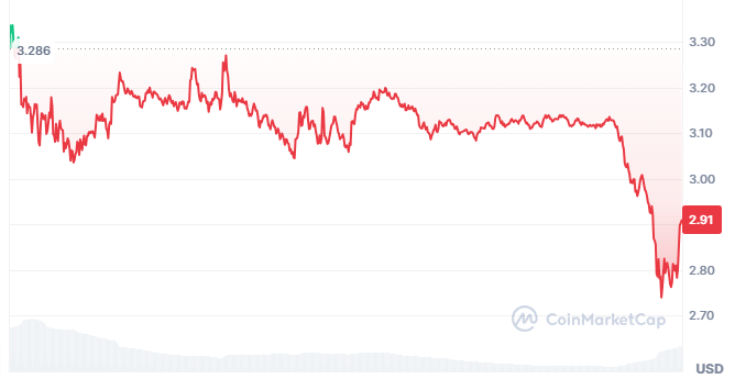 Gráfico dos preços do Ripple $XRP