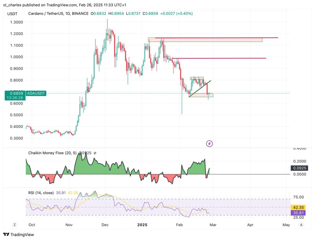 gráfico de preços do Cardano ADA em 1D