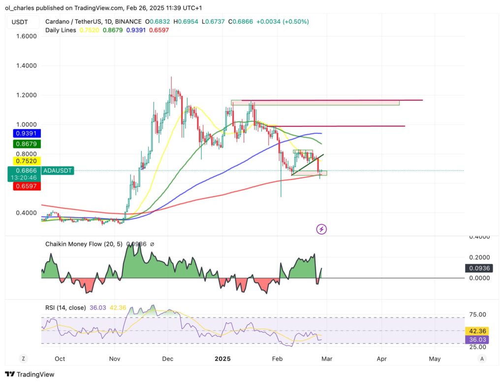 gráfico de preços do ADA com SMA
