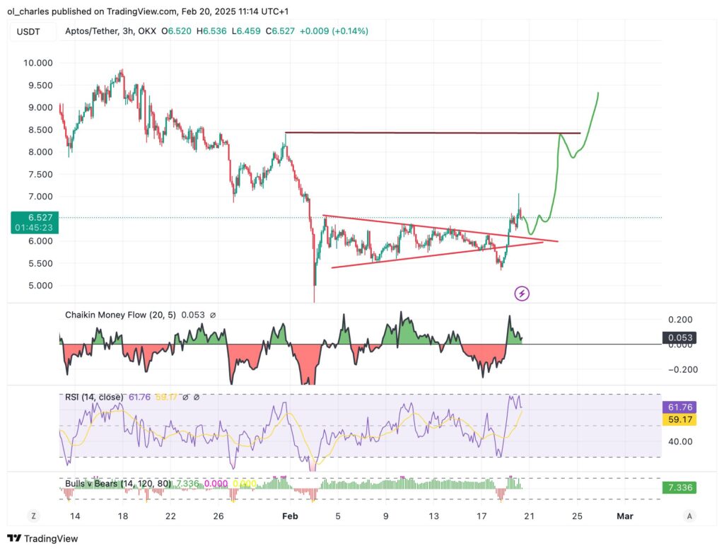 Gráfico de preços de Aptos APT em 3H