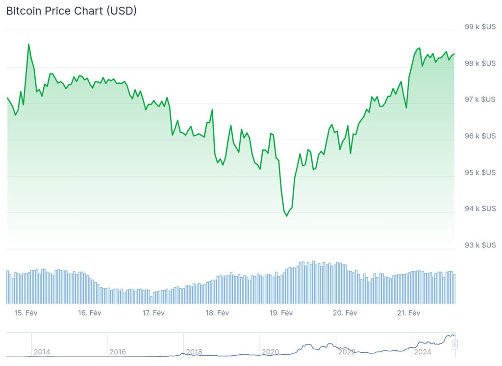 Gráfico semanal - Análise do preço do Bitcoin