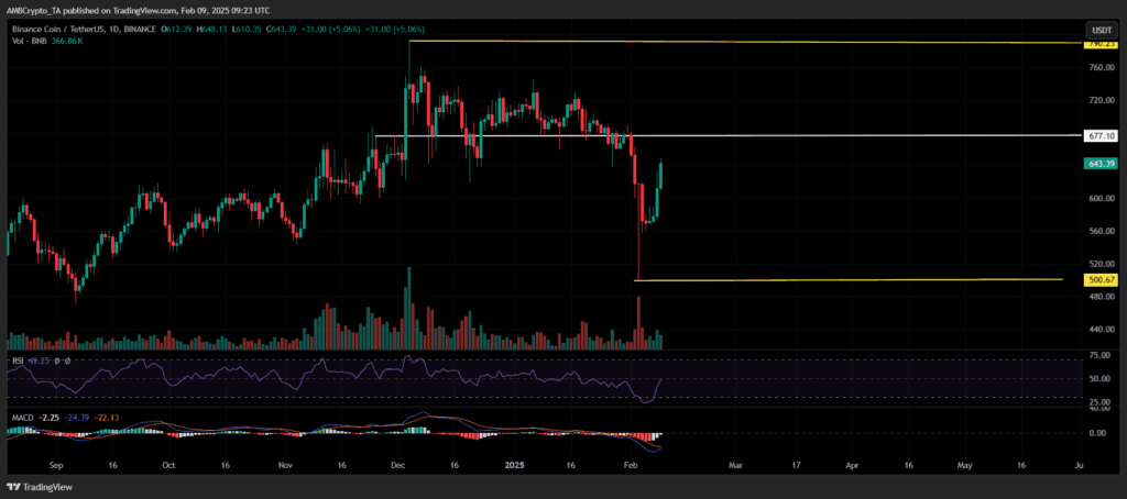 gráfico de preços do BNB