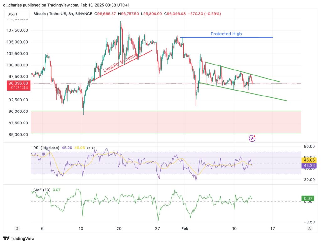 gráfico de preços do BTC em 3H