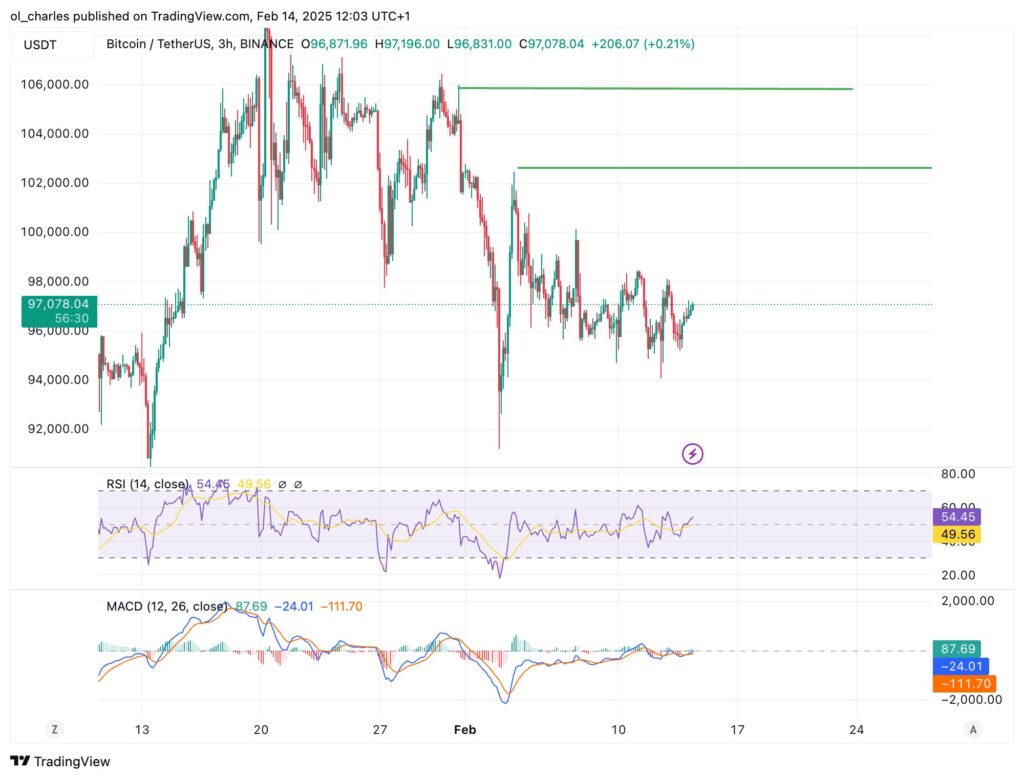gráfico do preço do BTC