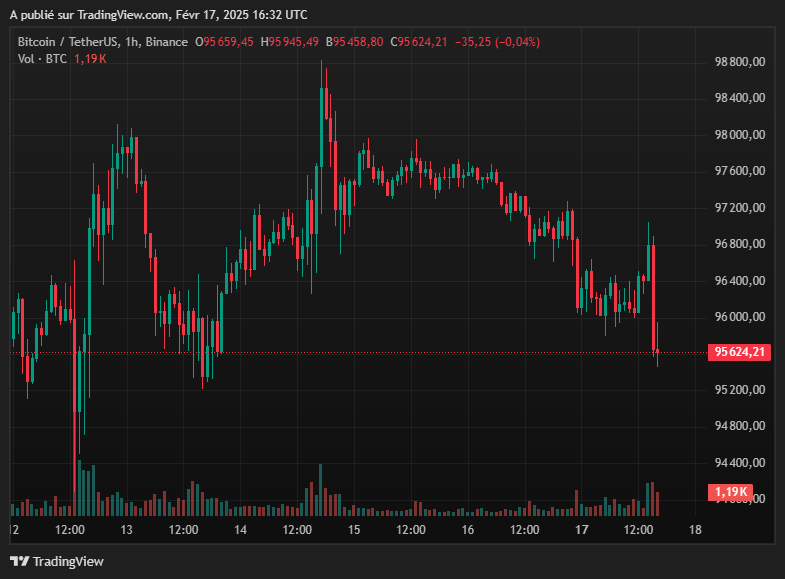 Gráfico de preços do Bitcoin