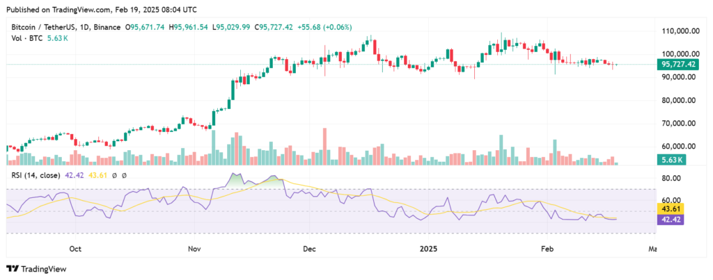 Gráfico de preço do Bitcoin com RSI