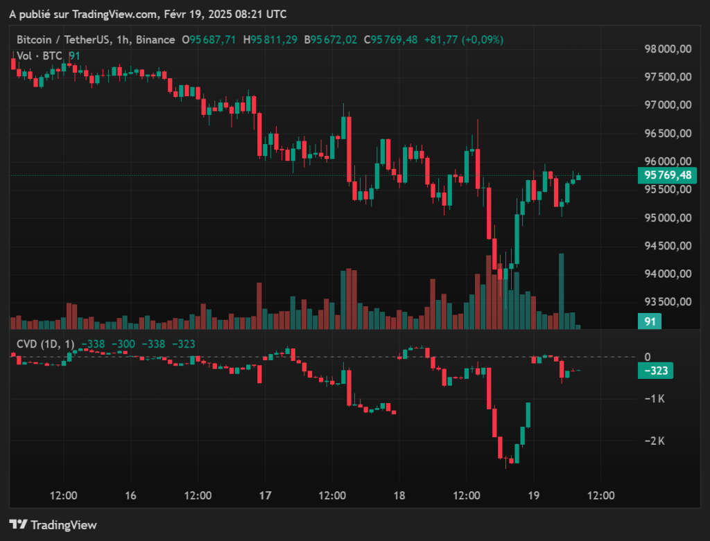 Gráfico mostrando a pressão de compra do Bitcoin em fevereiro de 2025
