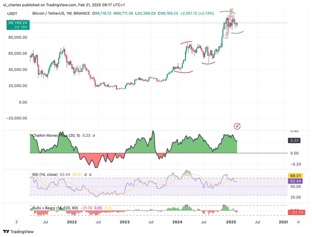 gráfico Bitcoin BTC em 1W