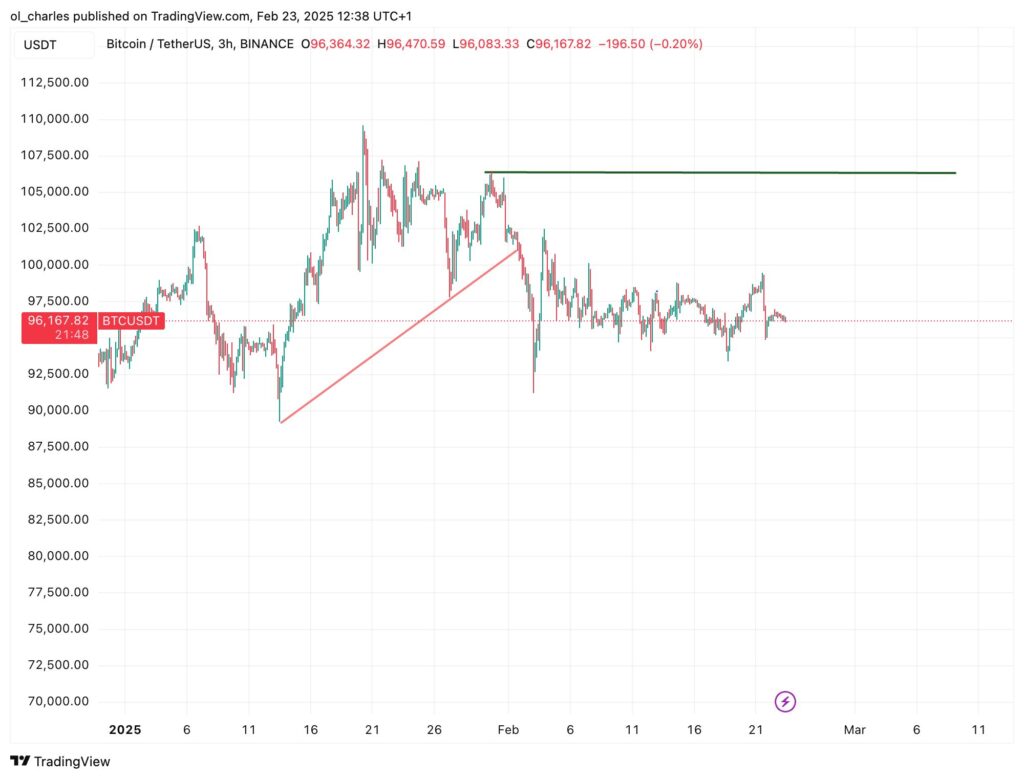 Gráfico do preço do Bitcoin em 3H