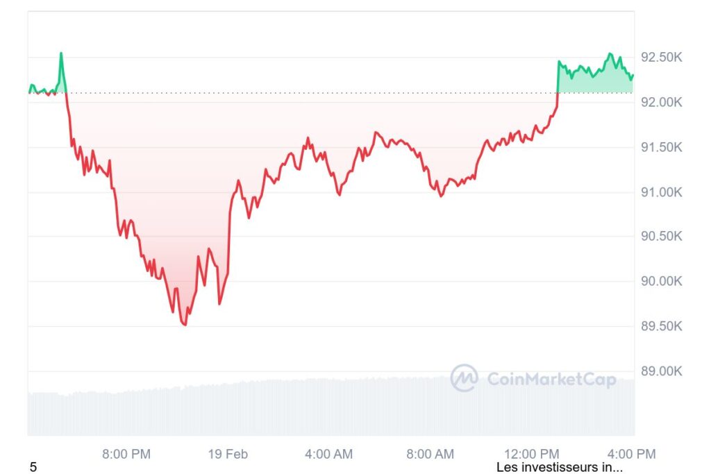 Gráfico de preços diários do Bitcoin
