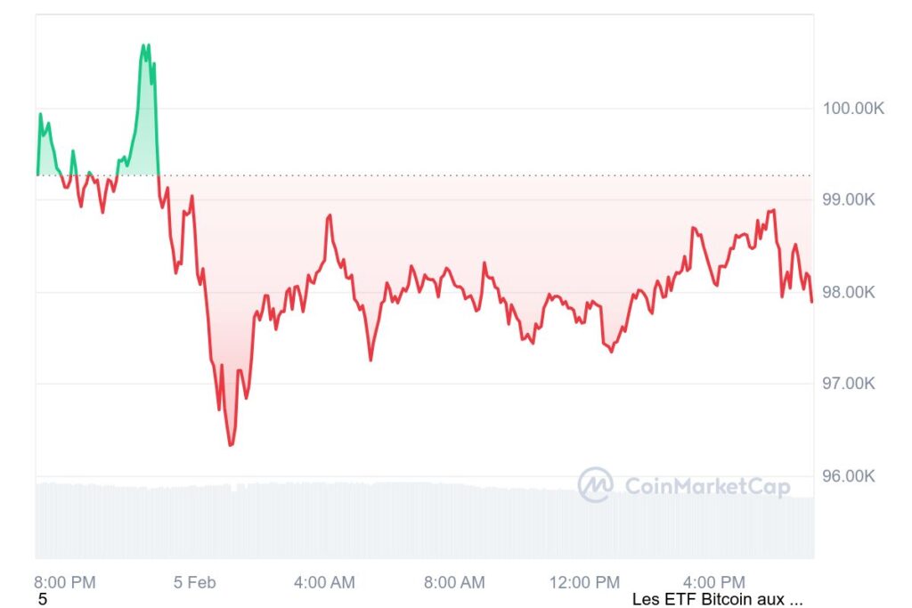 Cotação do Bitcoin em queda