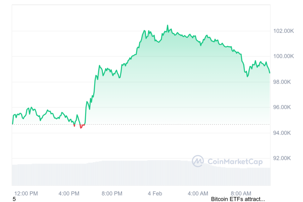 Gráfico de preços diários do Bitcoin