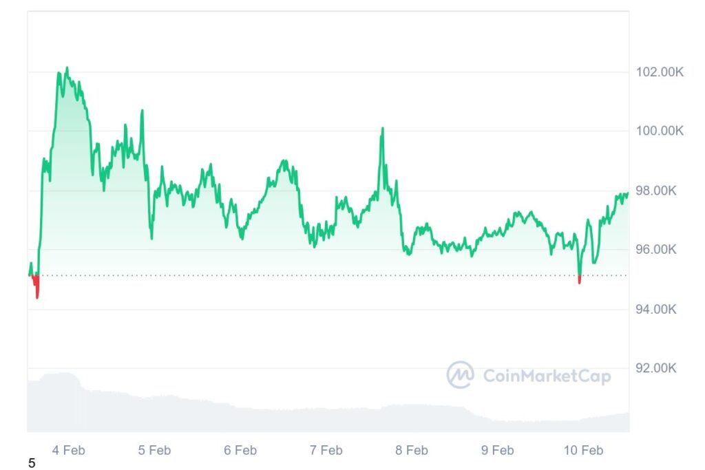 Gráfico de preços BTC