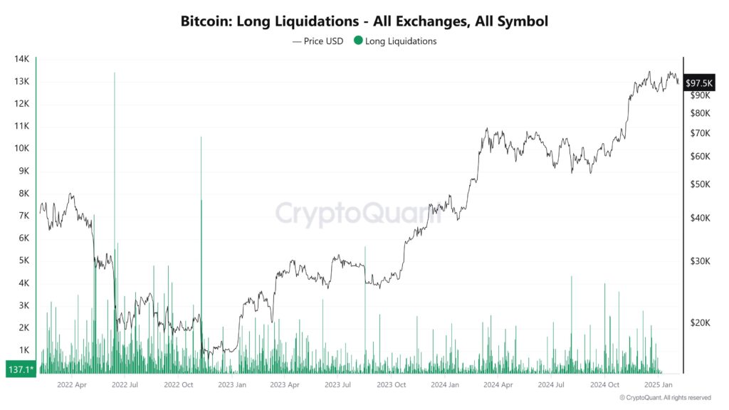 Liquidation massiva de Bitcoin