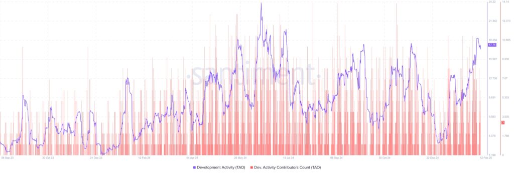 Aumento da atividade de desenvolvimento na rede cripto Bittensor