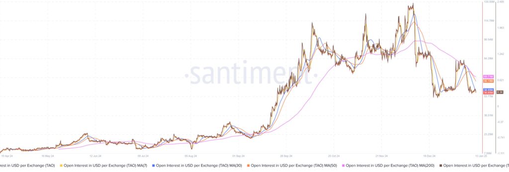Aumento do interesse aberto na criptomoeda TAO
