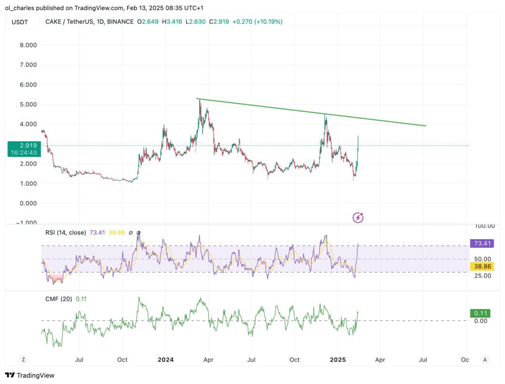 gráfico de preços do CAKE em 1D