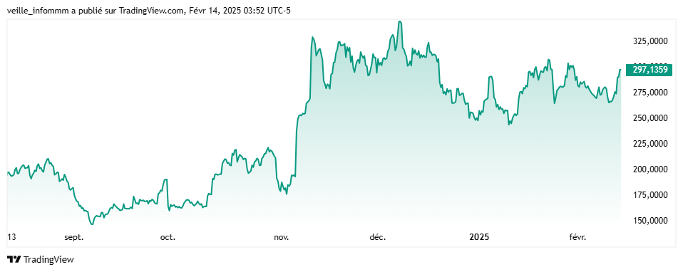 Gráfico mostrando a evolução do preço das ações da Coinbase ao longo de 6 meses