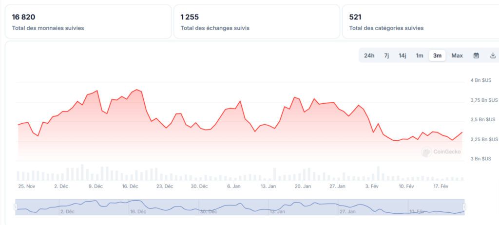 Capitalização das criptomoedas em fevereiro de 2025
