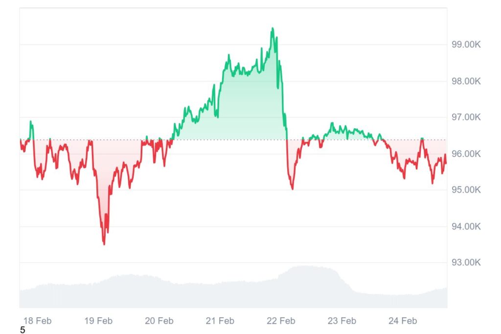 Chute prix Bitcoin 24 février 2025 Graphique hebdomadaire