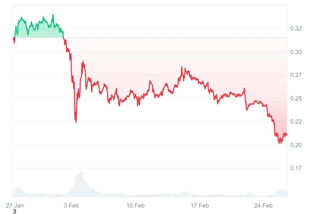 Gráfico de preço do Dogecoin