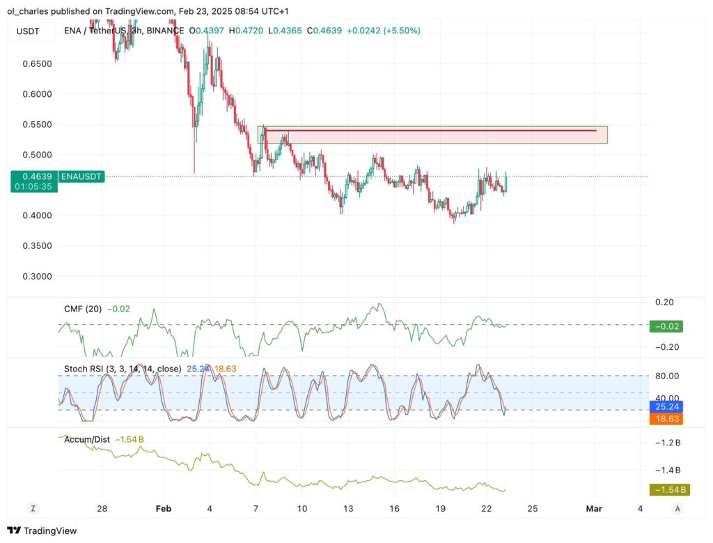 gráfico do preço do ENA em 3h