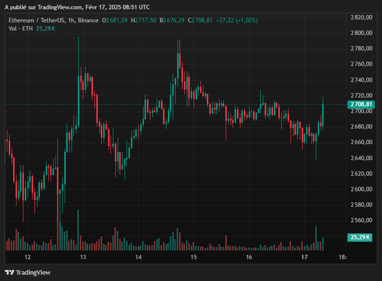 gráfico de preços do ETH