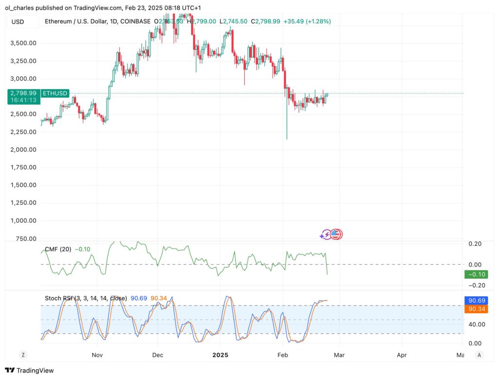 Gráfico de preços do ETH em 1D