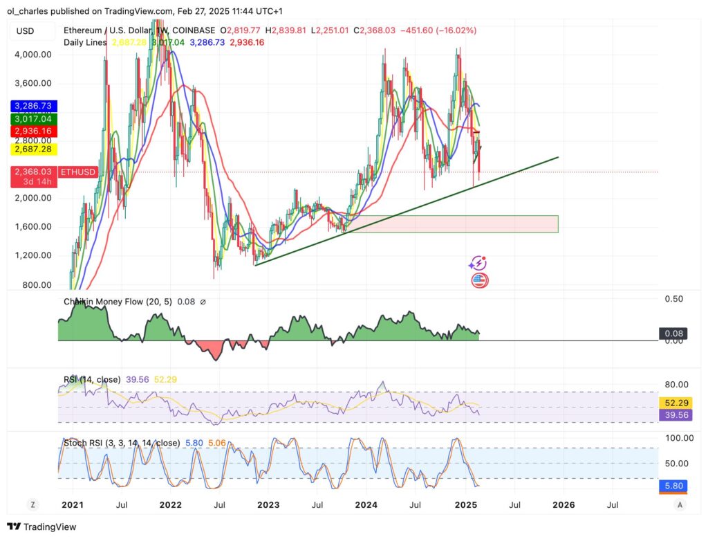 gráfico do preço do Ethereum em 1W