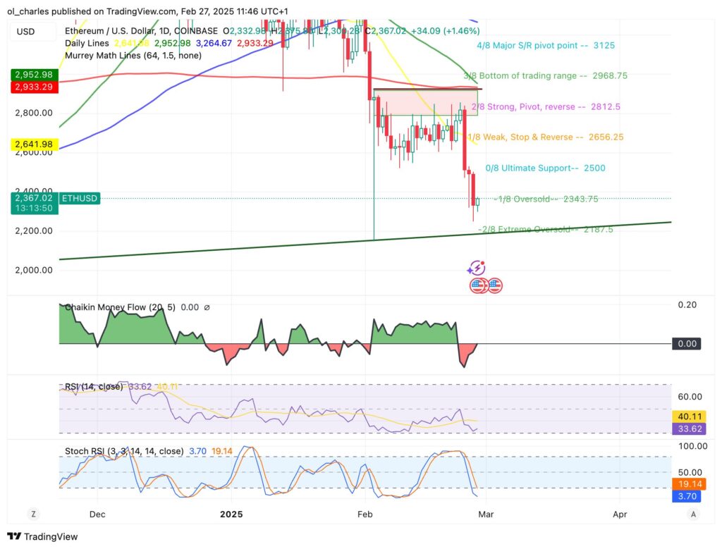gráfico do ETH em 1D